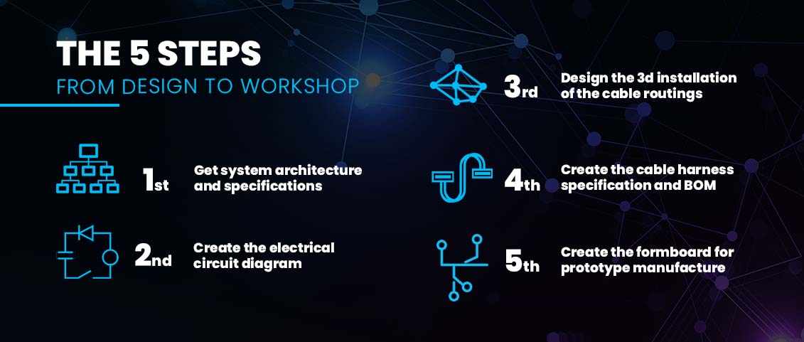 The 5 steps of design to workshop